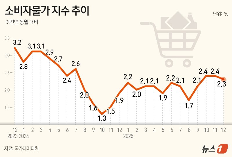12월 소비자물가 2.3%↑..고환율에 경유 10% 휘발유 5.7% 올라