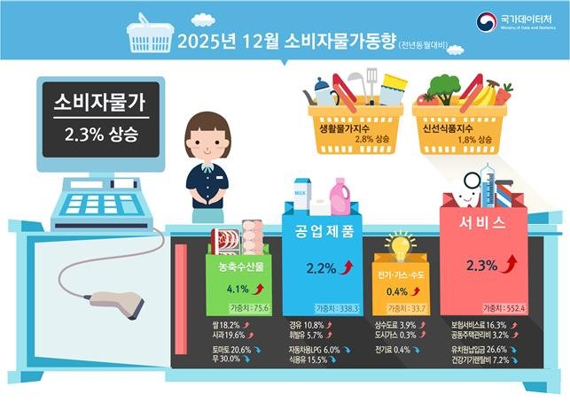 12월 소비자물가 2.3%↑…고환율에 석유류&middot;먹거리 고공행진(2보)