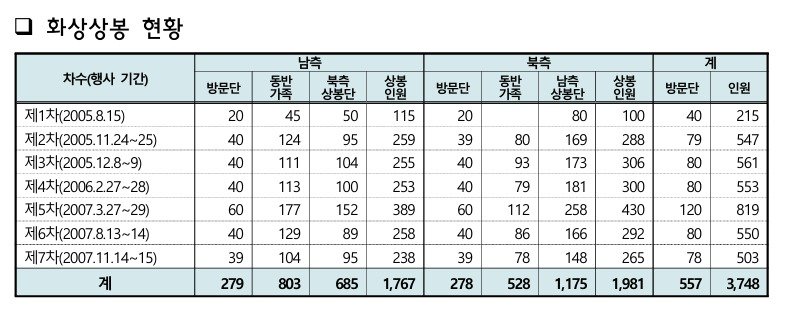 통일부 '제5차 남북이산가족 교류촉진 기본계획' 화상상봉 현황. (통일부 제공)