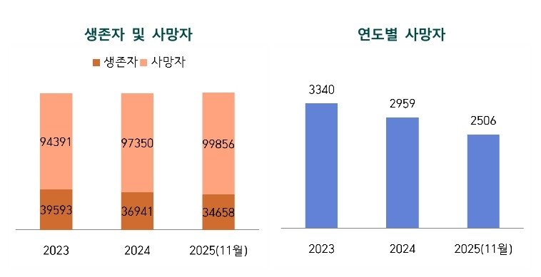 이산가족 신청자 중 생존자 및 사망자 비율과 연도별 사망자 추이 (출처=연합뉴스)