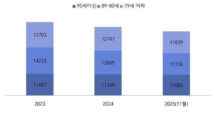 이산가족 생존자 연령대 구성 변화 추이 (출처=연합뉴스)