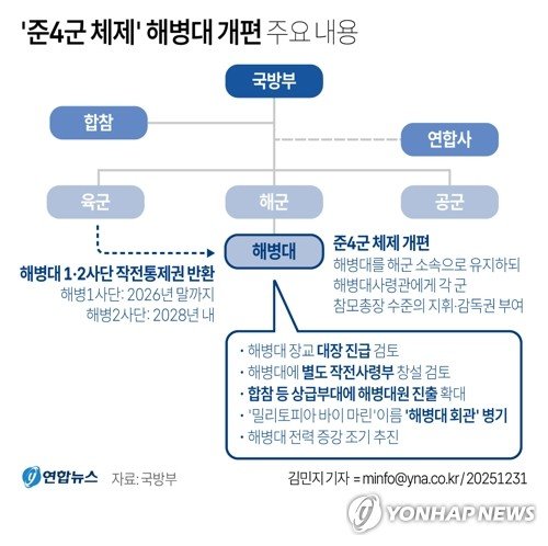 해병 1·2사단 작전권 육군→해병대로…해병 작전사 창설 검토 (출처=연합뉴스)