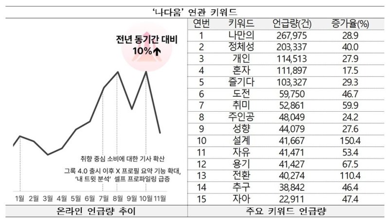 '나다움' 연관 키워드(문체부 제공)