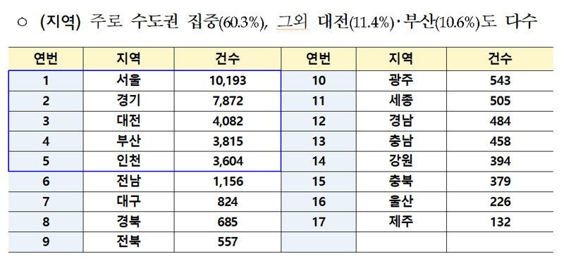지역별 전세사기피해자등 인정. 국토부 제공