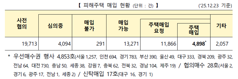 피해주택 매입 현황. 국토부 제공