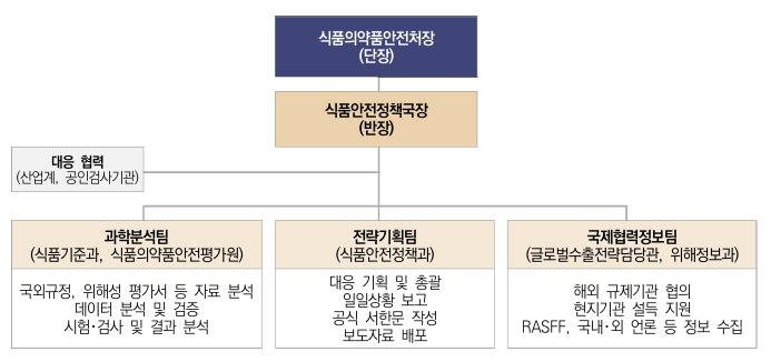 [서울=뉴시스] 식품의약품안전처는 지난해 7월 15일 덴마크 수의식품청(DVFA)으로부터 한국산 라면 3개 제품 중 2개 제품에 대한 회수 조치를 철회하고 덴마크 내 판매를 재개한다는 서한을 받았다고 밝혔다. 사진은 식약처 해외수출 긴급 대응단 구성도. (사진=식약처 제공) 2025.12.29. photo@newsis.com *재판매 및 DB 금지