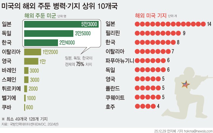 [서울=뉴시스] 미국의 해외 주둔 병력 상위 10개국