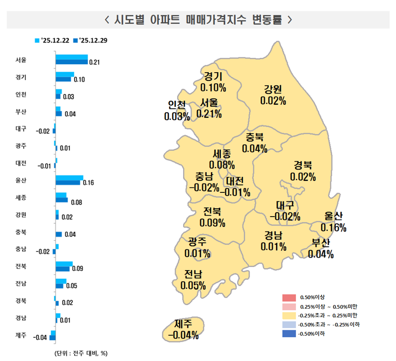 2025년 12월 5주차 전국 아파트 매매가 상승. 한국부동산원 제공