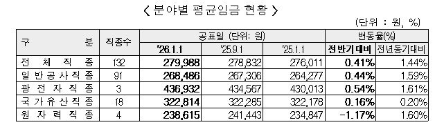 건설업 분야별 평균 임금 현황 (출처=연합뉴스)