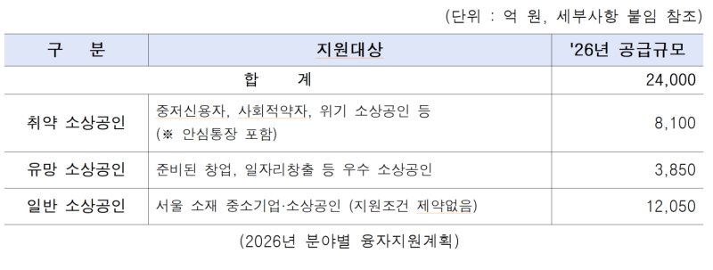 분야별 융자 지원 계획. 서울시 제공