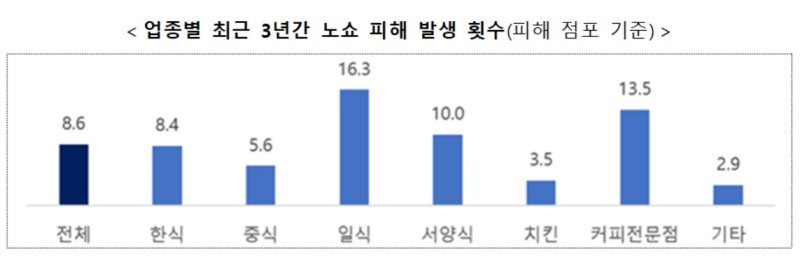 중기부 '소상공인 노쇼 피해 실태조사' (중기부 제공)