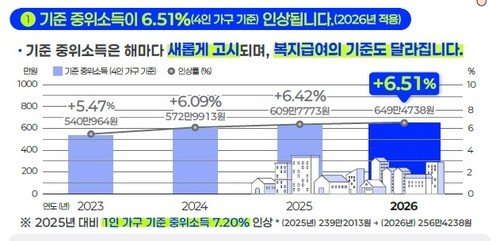 올해 '기준 중위소득' 4인가구 649만원…인상률 역대 최고 수준 (출처=연합뉴스)