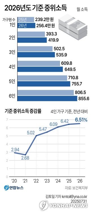 올해 '기준 중위소득' 4인가구 649만원…인상률 역대 최고 수준 (출처=연합뉴스)