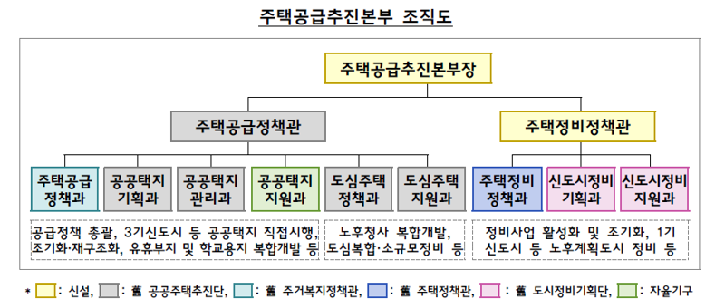 주택공급추진본부 조직도. 국토부 제공