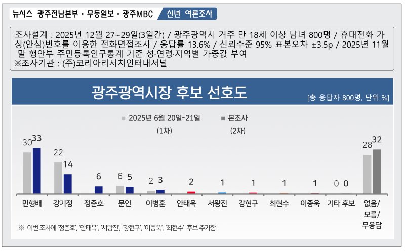 [광주=뉴시스] 제9회 전국동시지방선거 광주시장 후보 선호도. (그래픽=최희영) photo@newsis.com