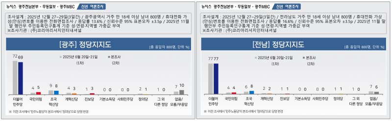 [광주=뉴시스] 제9회 전국동시지방선거를 앞두고 실시한 정당지지도 여론조사. (그래픽=최희영) photo@newsis.com *재판매 및 DB 금지