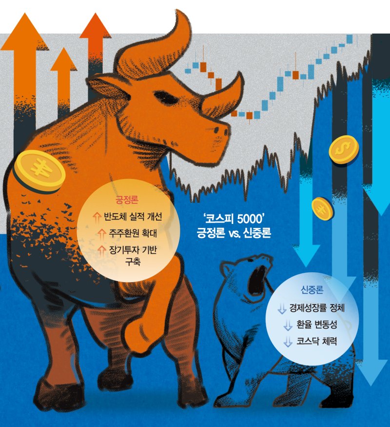 반도체 주도 코리아 디스카운트 해소… 힘 받는 오천피 낙관론 [한국증시 재평가 시험대]
