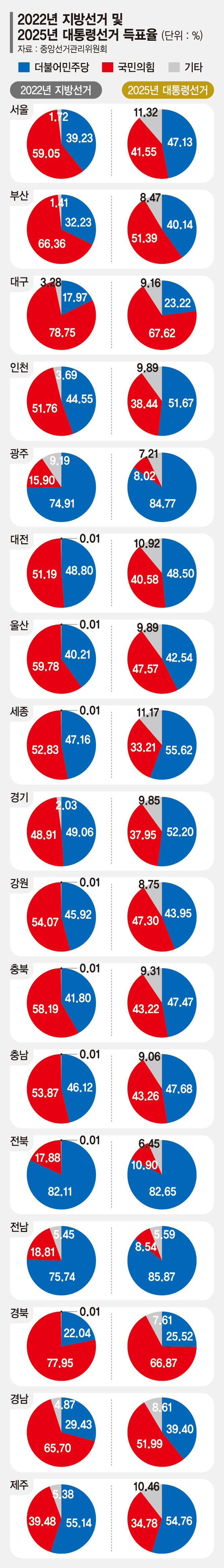 ‘개혁입법 vs 정권심판’ 여야 총력전… 서울·부산 승부처로 [6월 지방선거 지형도]