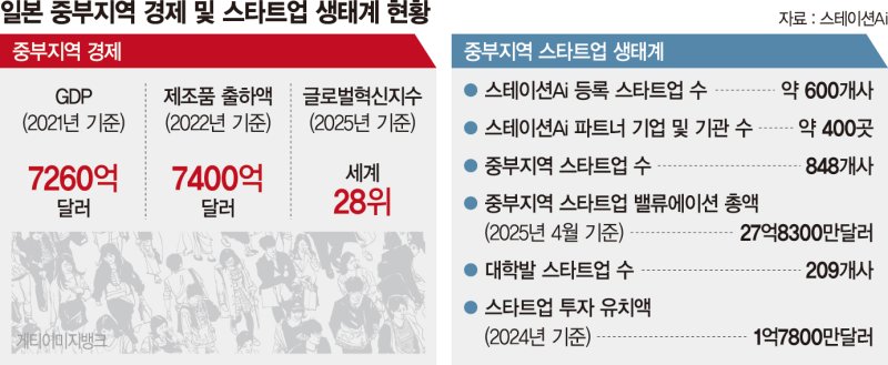 제조업 쇠락 겪은 日 중부지역… 스타트업 허브로 되살아나다 [해외 혁신 현장을 가다]