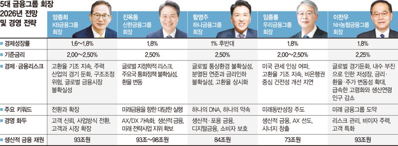 5대금융그룹 '산업 굴기' 시동… "생산적 금융이 신년 특명"