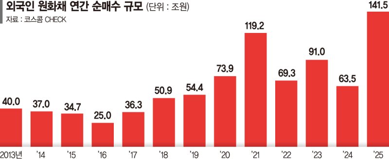 원화채, 외국인 ‘사자’ 행렬… 지난해 순매수 141조 ‘최대’