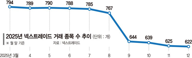 넥스트레이드, 시장안착 성공 불구…잘나가던 성장세 ‘15%룰’에 제동