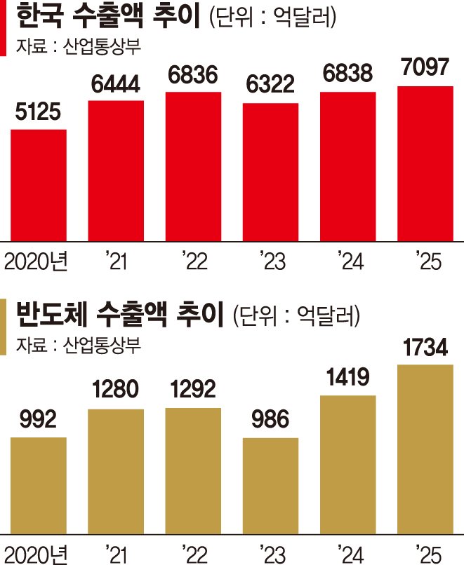 반도체 수출액 1734억달러 역대 최대