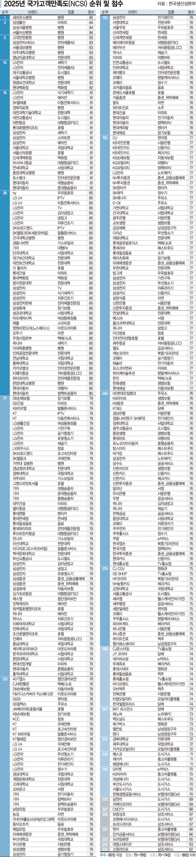 불황에도 ‘고객중심’ 빛났다… 3년만에 반등