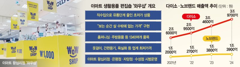 이마트 ‘와우샵’ 다이소 대항마 되나… 시범운영 흥행몰이