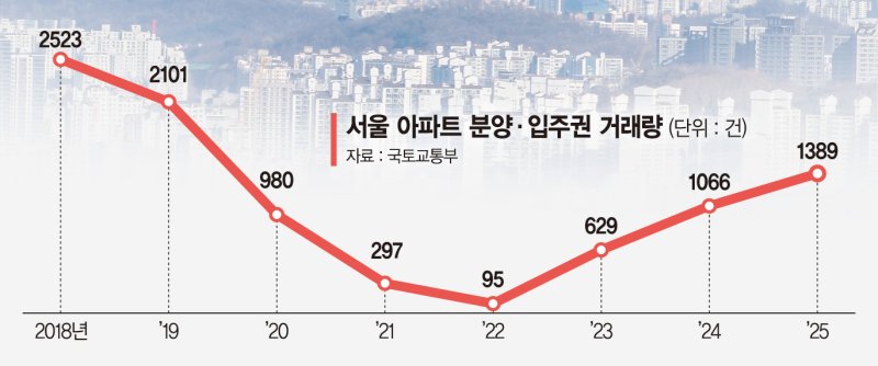 서울 분양·입주권 거래 폭발…'청담 르엘' 90억에 팔렸다