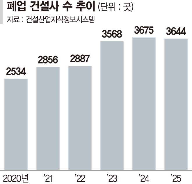 작년 문 닫은 건설사 3천곳 넘어… 중소형 집중