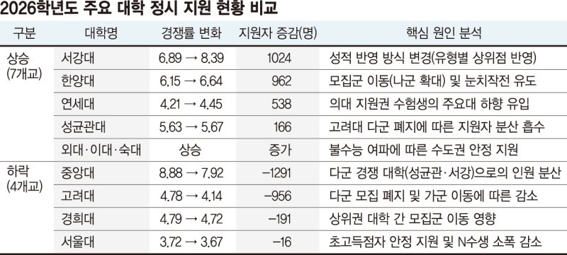 안정지원 추세 속… 의대 축소로 상위권 대학 지원 몰렸다