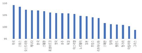 글로벌 기업가정신 지수 국가별 순위(2023년 기준). 출처=연합뉴스