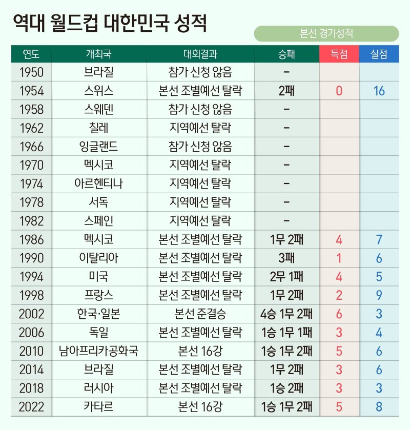 역대 한국 축구의 월드컵 성적. /뉴스1