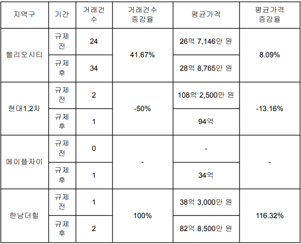 강남3구와 용산구 주요 아파트 매매 거래 건수 및 가격 증감율. 집품 제공