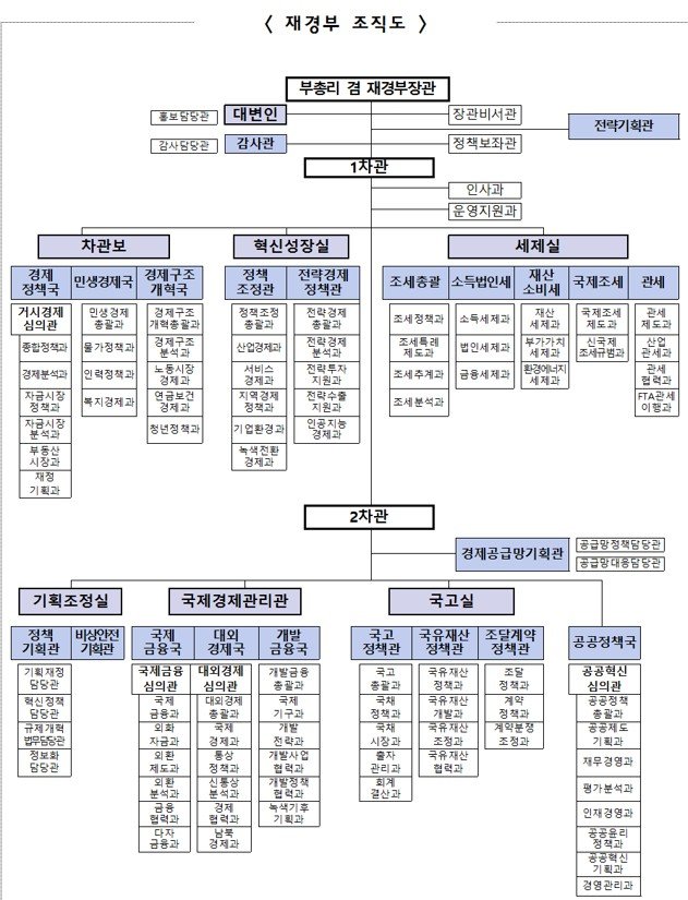 [세종=뉴시스] 사진은 재정경제부 조직도. (사진=재경부 제공) 2026.01.02. photo@newsis.com *재판매 및 DB 금지