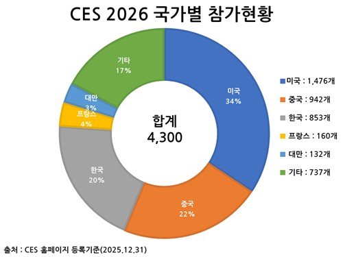 CES 2026 국가별 참가 현황 (출처=연합뉴스)