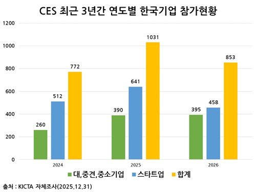 CES 최근 3년간 한국 기업 참가 현황 (출처=연합뉴스)