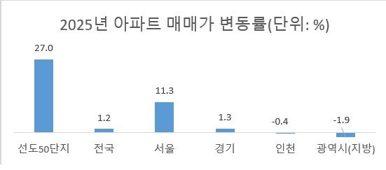 자료 : KB부동산