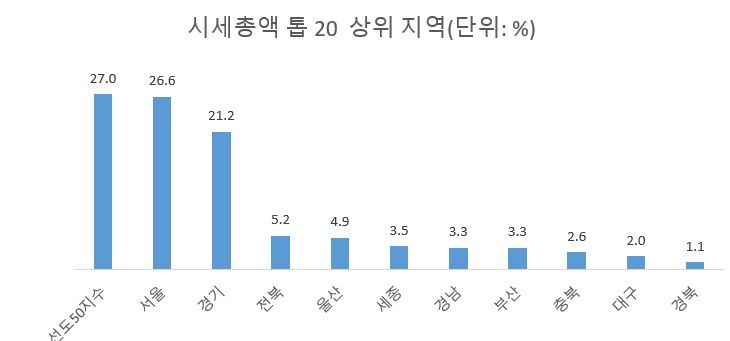 자료 : KB부동산