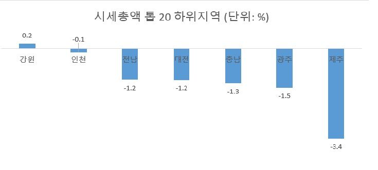 8억 넘봤던 아파트 5억 됐다...믿었는데 '멘붕', 랜드마크도 이젠 [부동산 아토즈]