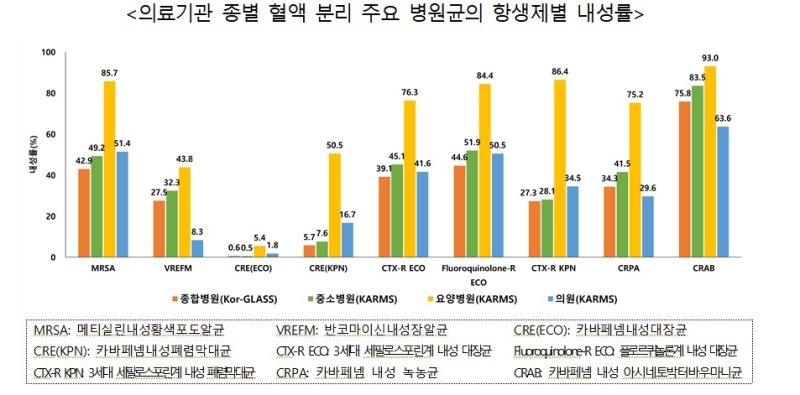항생제 내성률 현황 (출처=연합뉴스)