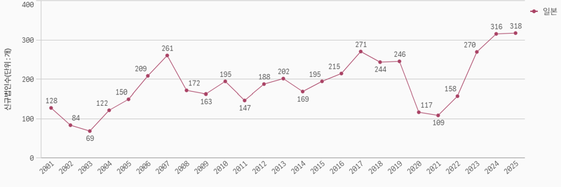 일본 내 한국 신규 법인 수 연도별 추이. (2025년은 1~9월 기준)출처=수출입은행 해외직접투자통계 사이트