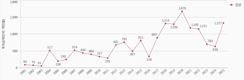 한국의 일본 투자금액 연도별 추이.(2025년은 1~9월 기준) 출처=수출입은행 해외직접투자통계 사이트