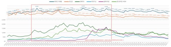 건기식 카데고리별 검색량 추이 (2018.12.~2025.11., 네이버)
