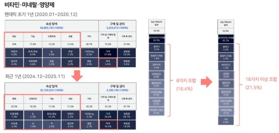 비타민/미네랄/영양제 주요 속성 검색 비중 변화(2020.01~2020.12., 2024.12~2025.11., 네이버)