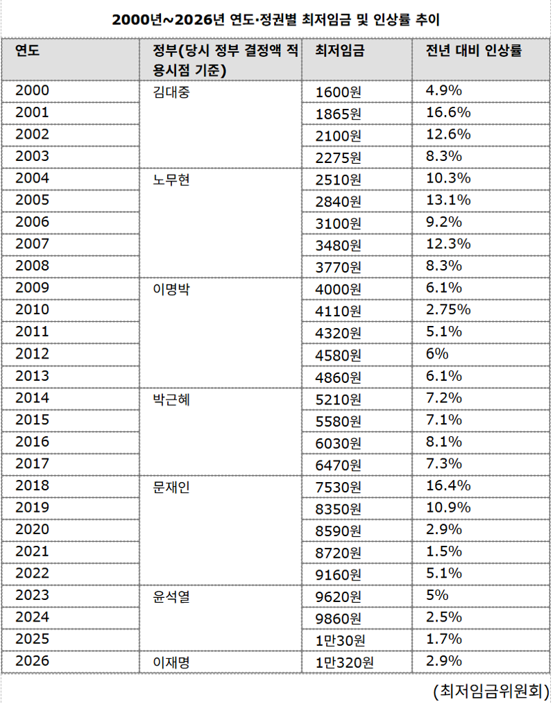 최저임금 과속 文소득주도성장→노사관계 흔든 李노동동반성장 [김준혁의 JOB생각]