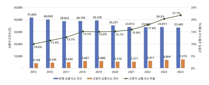 서울 고령자 유발 교통사고 발생 추이 (출처=연합뉴스)