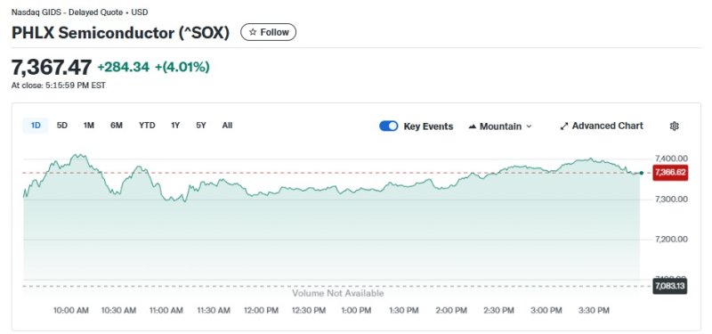 반도체지수 일일 추이 - 야후 파이낸스 갈무리