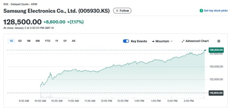 삼성전자 일일 주가추이 - 야후 파이낸스 갈무리